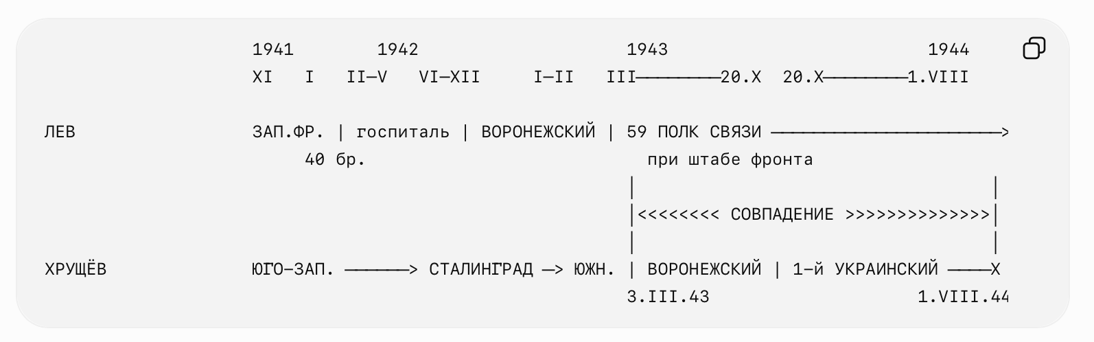 График вероятного пересечения Льва и ХРУЩЕВА